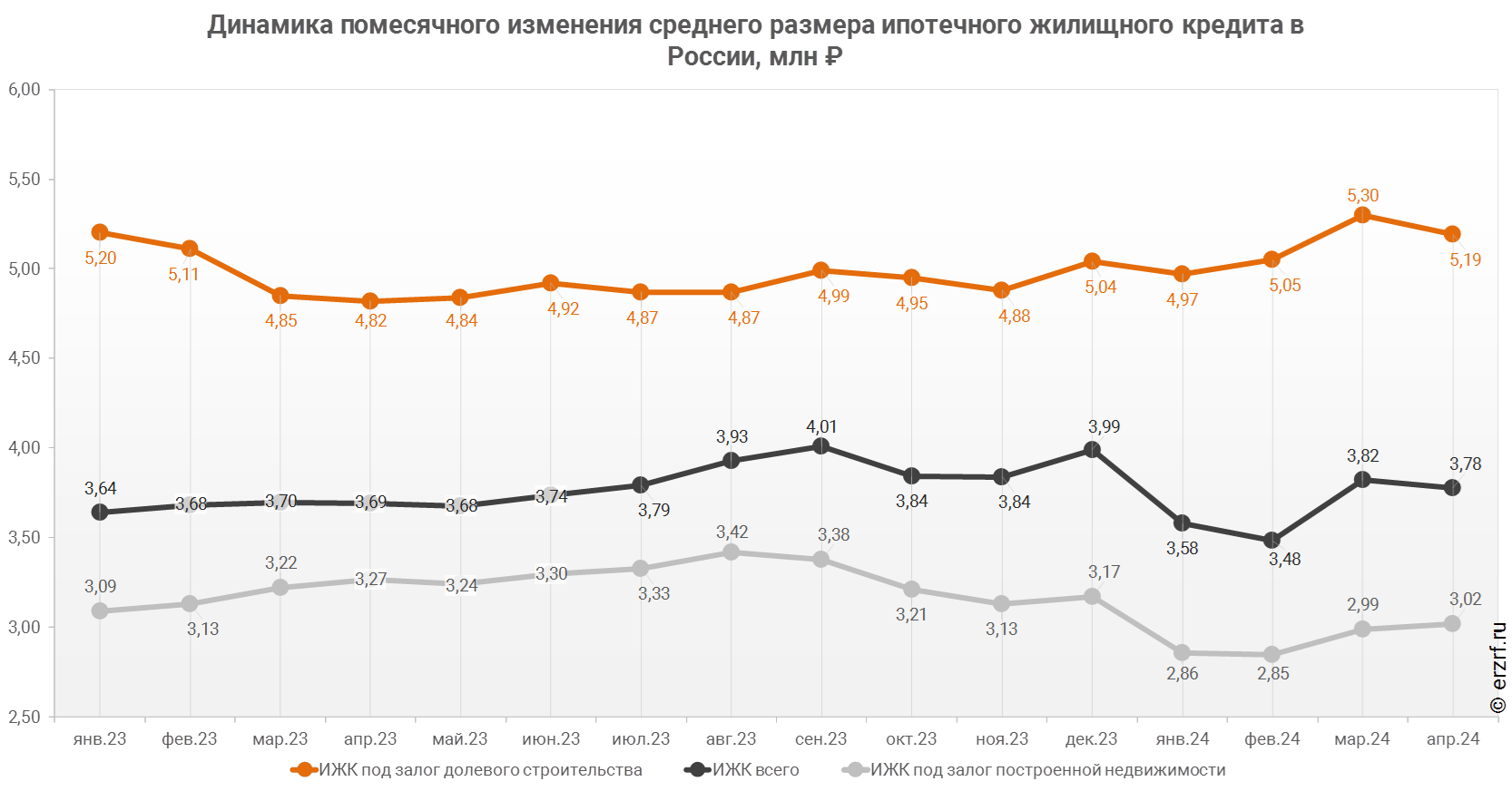 Динамика помесячного изменения среднего размера ипотечного жилищного кредита в России, млн ₽