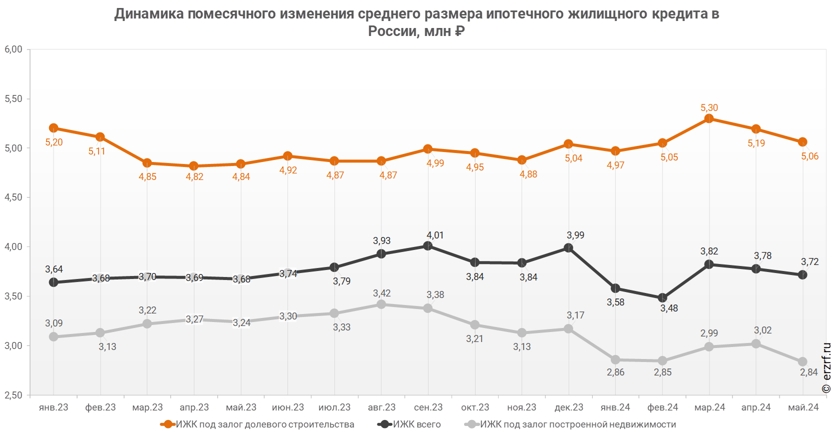 Динамика помесячного изменения среднего размера ипотечного жилищного кредита в России, млн ₽