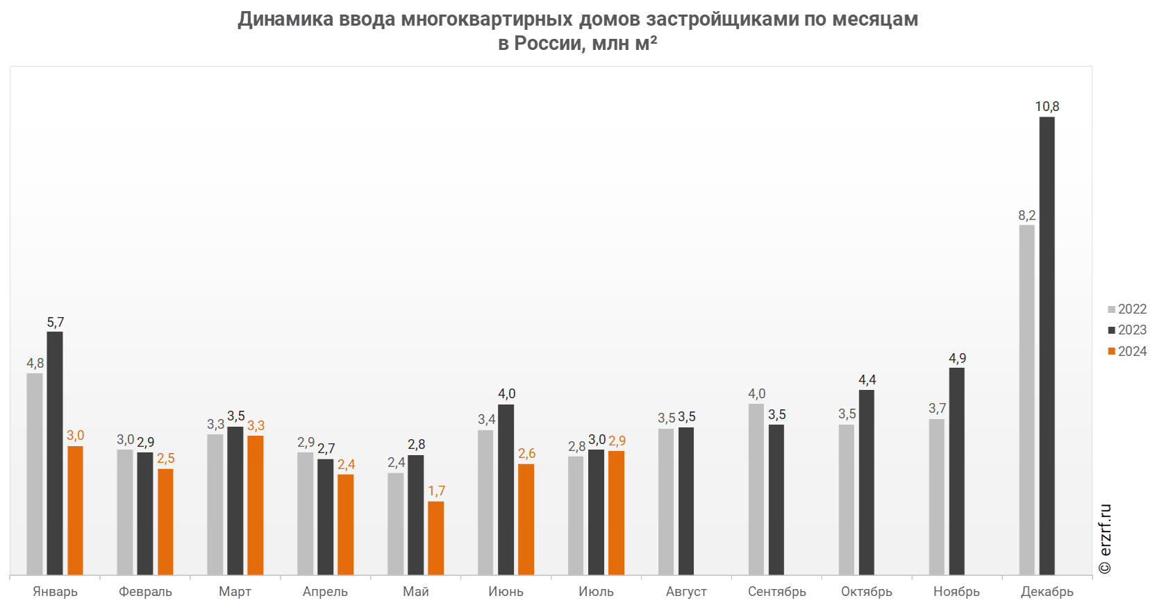 Динамика ввода многоквартирных домов застройщиками по месяцам 
в России, млн м²