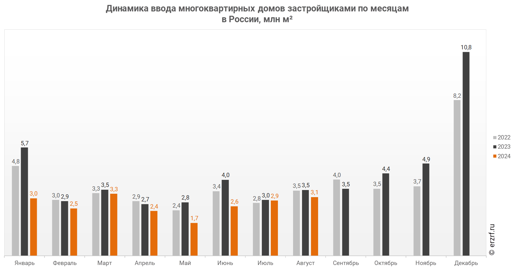 Динамика ввода многоквартирных домов застройщиками по месяцам 
в России, млн м²
