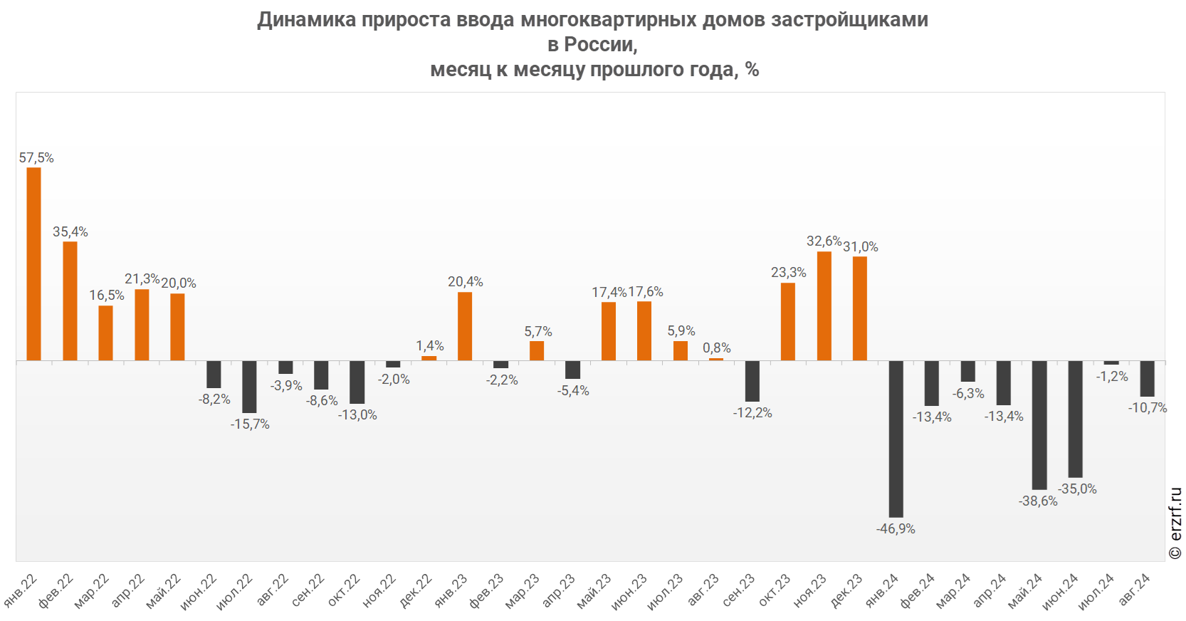 Динамика прироста ввода многоквартирных домов застройщиками 
в России,
 месяц к месяцу прошлого года, %