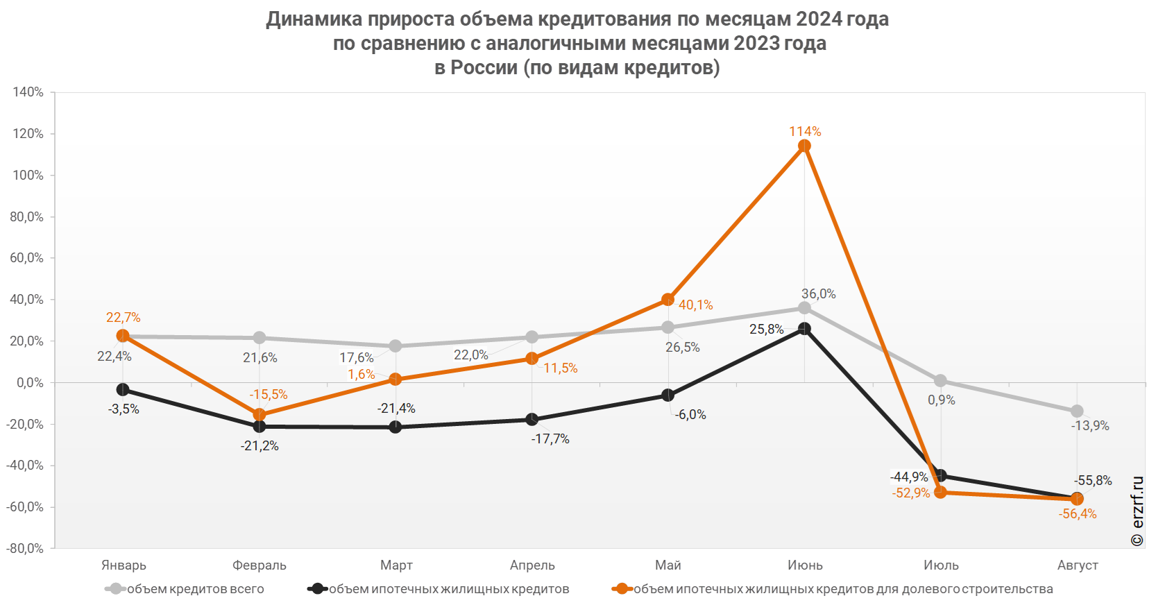 "Динамика прироста объема кредитования по месяцам 2024 года 
 по сравнению с аналогичными месяцами 2023 года 
в России (по видам кредитов)"