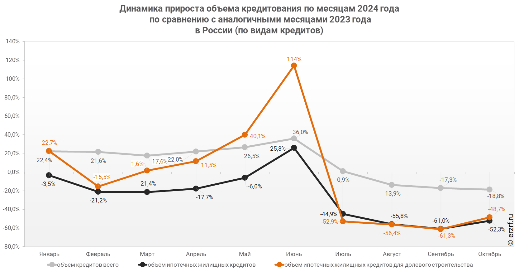 "Динамика прироста объема кредитования по месяцам 2024 года 
 по сравнению с аналогичными месяцами 2023 года 
в России (по видам кредитов)"