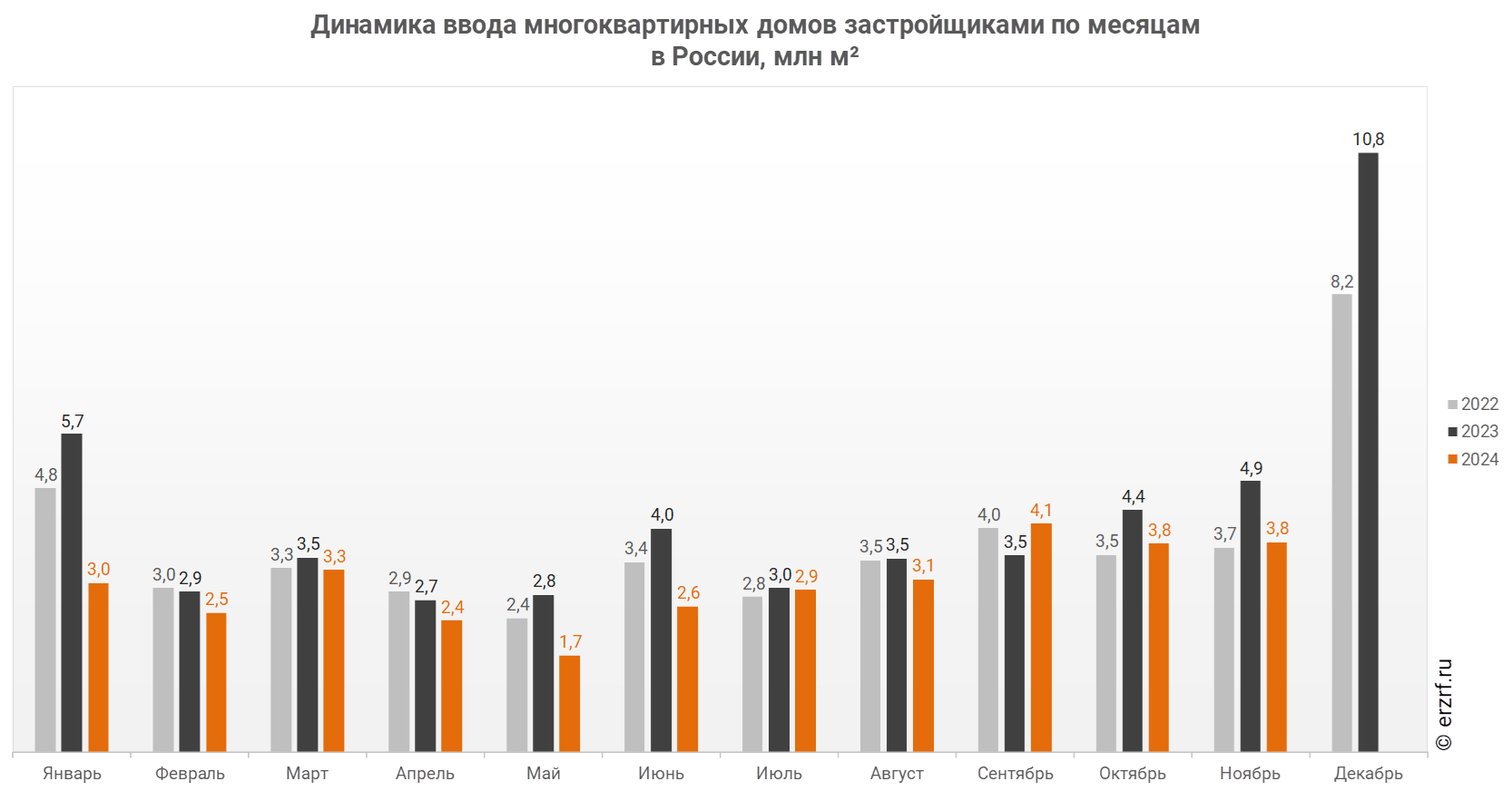 Динамика ввода многоквартирных домов застройщиками по месяцам 
в России, млн м²